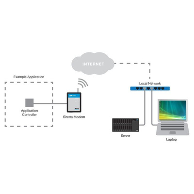 Siretta RS232, RJ12, GPIO 2G, 3G, 4G Modem, 150Mbit/s