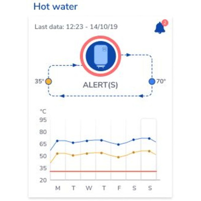 HXPERIENCE LoRa Domestic Hot Water Pack