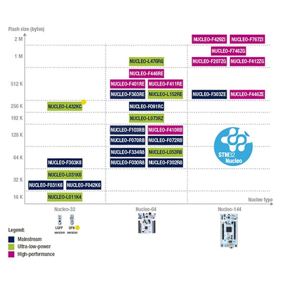 STMicroelectronics STM32 Nucleo-32 MCU Development Board NUCLEO-F303K8