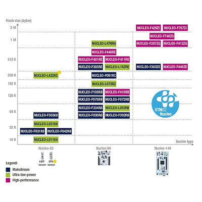 STMicroelectronics STM32 Nucleo-144 MCU Development Board NUCLEO-F207ZG