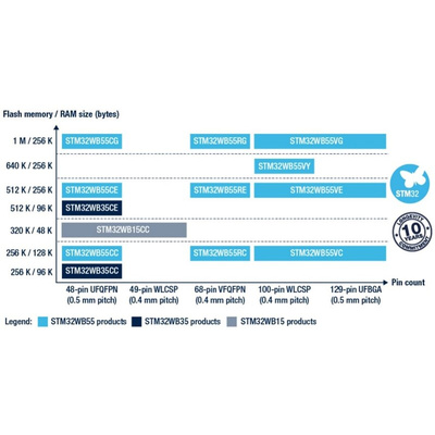 STMicroelectronics STM32WB55VGY6TR, 32bit ARM Cortex M0+, ARM Cortex M4 Microcontroller, STM32WB, 64MHz, 1.024 MB