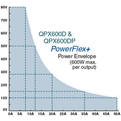 Aim-TTi QPX Series Digital Bench Power Supply, 0 → 80V, 0 → 50A, 2-Output, 600W