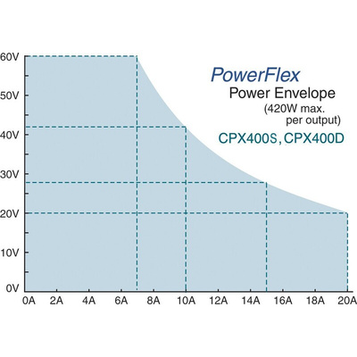 Aim-TTi CPX Series Digital Bench Power Supply, 0 → 60V, 0 → 20A, 2-Output, 840W